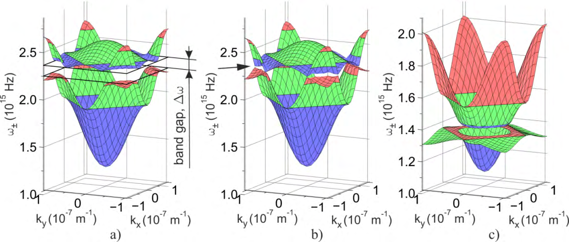 Figure 2: Polariton energy bands of an ideal (a, b) micropores array (