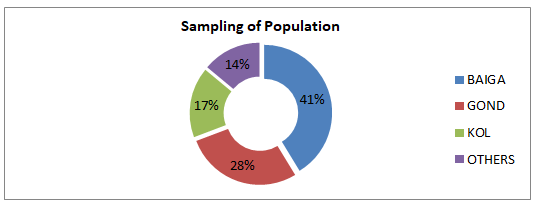 Figure 3: Sampling according to Tribal Populations.