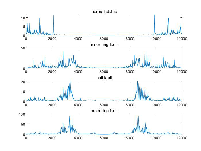 Figure 1: Time domain images of vibration signals under these four operating conditions (normal status, inner ring fault, ball fault, outer ring fault).