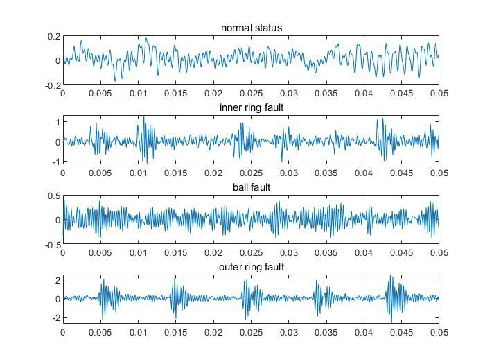 Figure 2: Frequency domain images of vibration signals un- der these four operating conditions (normal status, inner ring fault, ball fault, outer ring fault).