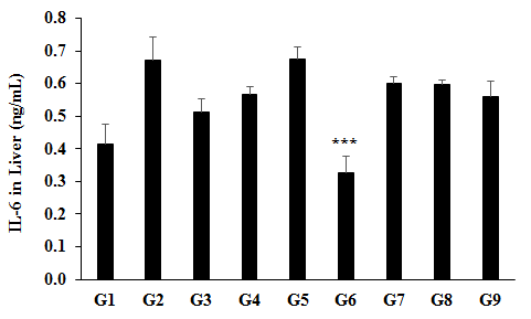 Figure 2: The expression of liver interleukin-6 (IL-6) after treatment with Biofield blessed proprietary test formulation and Biofield Blessing _per se_ to Sprague Dawley rats. G1 as normal control (vehicle, 0.5% w/v CMC-Na); G2 as disease control (Cecal Slurry, LPS and _E. coli_ + 0.5% CMC-Na); G3 as reference item (Cecal Slurry, LPS and _E._ _coli_ + Dexamethasone); G4 includes Cecal Slurry, LPS and _E. coli_ along with untreated test formulation; G5 as Cecal Slurry, LPS and _E. coli_ along with the Biofield Energy Treated test formulation; G6 group includes Cecal Slurry, LPS and _E. coli_ along with Biofield Energy Treatment _per se_ to animals from day -15; G7 as Cecal Slurry, LPS and _E. coli_ + Biofield Energy Treated test formulation from day -15; G8 group includes Cecal Slurry, LPS and _E. coli_ + Biofield Energy Treatment _per se_ plus the Biofield Energy Treated test formulation from day -15, and G9 group denoted Cecal Slurry, LPS and _E. coli_ along with Biofield Energy Treatment _per se_ animals plus the untreated test formulation. Values are presented as mean ± SEM (n=6-9). ***_p_≤0.001 _vs_. G2.