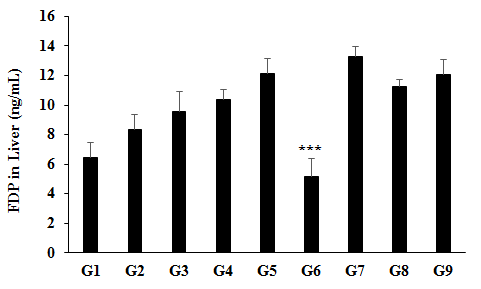 Figure 5: The disease control (Cecal Slurry, LPS and _E. coli_ + 0.5% CMC-Na) group (G2) showed value of IL-6 as 0.67 ± 0.07 ng/mL, which was increased by 61.49% as compared with the normal control (G1, 0.42 ± 0.06 ng/mL). Further, the positive control (Dexamethasone) treatment (G3) showed decreased IL-6 level by 23.45% _i.e_., 0.51 ± 0.04 ng/mL as compared to the G2 group. The level of IL-6 was significantly decreased by 15.30%, 51.44% (_p_≤0.001), 10.35%, 11.04%, and 16.35% in the G4 (Cecal Slurry, LPS and _E. coli_ along with untreated test formulation); G6 (Cecal Slurry, LPS and _E. coli_ along with Biofield Energy Treatment _per se_ to animals from day -15); G7 (Cecal Slurry, LPS and _E. coli_ along with the Biofield Energy Treated test formulation from day -15); G8 (Cecal Slurry, LPS and _E. coli_ along with Biofield Energy Treatment _per se_ plus the Biofield Energy Treated test formulation from day -15) groups, and G9 (Cecal Slurry, LPS and _E. coli_ along with Biofield Energy Treatment _per se_ animals plus the untreated test formulation) groups, respectively, as compared to the disease control group (G2). Similarly, IL-6 level was decreased by 42.92% and 1.68% in the G6 and G9 groups, respectively as compared to the untreated test formulation (G4). Based on the literature, it has been found that IL-6 is an early biomarker for sepsis. According to Mokart D (2005), the level of IL-6 was observed higher in the postoperative septic patients [31]. Combination of SIRS score and serum level of IL-6 can be early predictor of illness severity reported by Gregoric P, et al. [32]. Overall, in this experiment the Biofield Energy Treated test formulation and Biofield Energy Treatment _per se_ significantly reduced the level of IL- 6, which could be suppressed inflammatory conditions and simultaneously reduce the risks of inflammatory diseases.