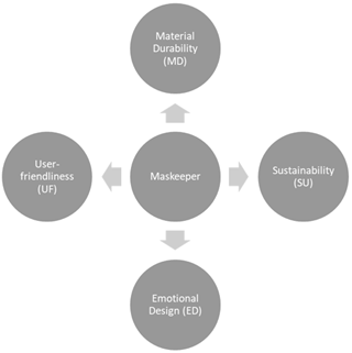 Figure 5: Hypothesis Testing: Expected four key aspects of the performance of Maskeeper and its impact on user preferences.