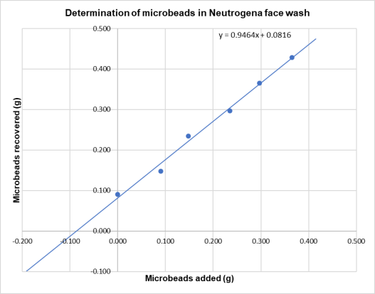Figure 3: Determination of microbeads in Neutrogena face scrub by the method of standard addition.