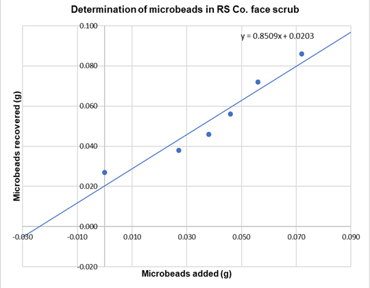Figure 4: Determination of microbeads in RS Co. face scrub by the method of standard addition.
