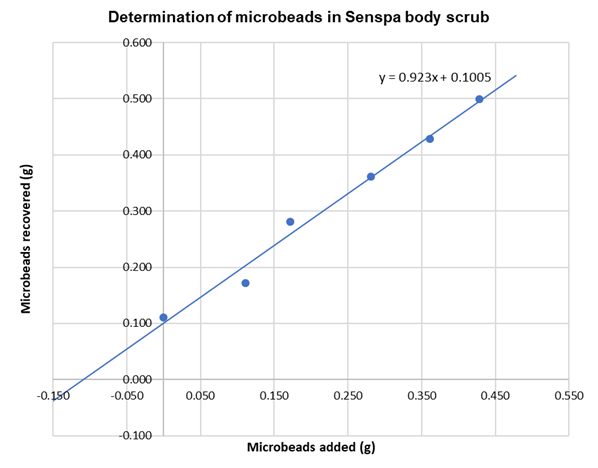 Figure 5: Determination of microbeads in Senspa body scrub by the method of standard additions.