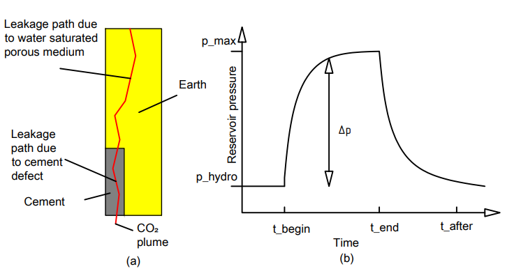 Figure 14: a) Two different leaking pathways. b) Deviated reservoir pressure during CO2 injection [67].