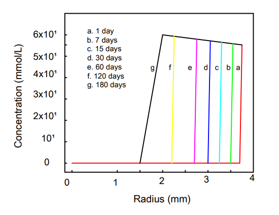 Figure 16: Carbonate concentration profile over time [69].