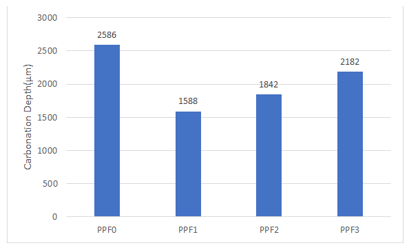 Figure 17: Carbonation Depth after experiment 10 days [75].