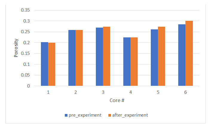 Figure 5: The difference of porosity before and after experiment [40].