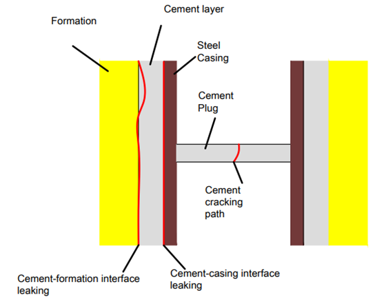 Figure 9: The possible leakage paths of CO2 [53].