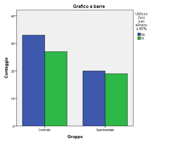 Figure 10: The graphs show the presence of interaction / absence of interaction with the device (target behavior) for the control group and for the experimental group, respectively in Catania and Noto.