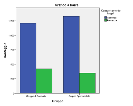 Figure 8: The histogram indicates the number of statistical units characterized by the absence of smartphone use for at least 80% of the observations in the two phases.