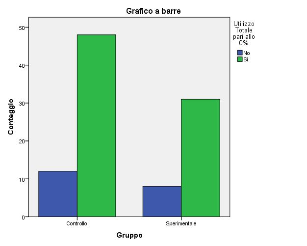 Figure 9: The histogram shows the number of statistical units characterized by the absence of observations given by the “total use” of the smartphone in the two phases.
