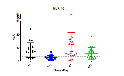 Figure 10: NLR Bar chart converted into scattering plot for N=40 NLR ratio for A and BC on day 1 and day 15.