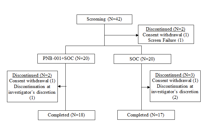 Figure 3: Ordinal Scale kinetics from day 0 to day 15, SOC=Standard of Care.