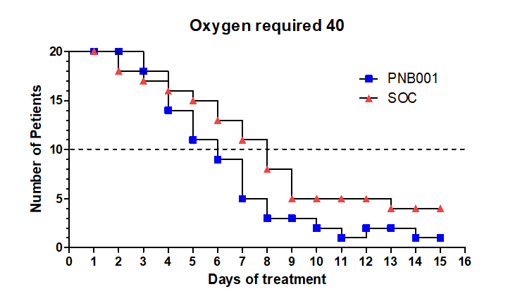 Figure 4: Hospitalised patients on day 1 and day 15 in percentage.