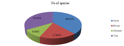 Figure 1: Recorded plant habit in the study area.