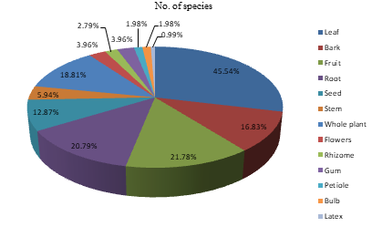 Figure 2: Recorded plant parts used as medicine.
