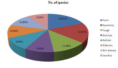 Figure 4: Recorded dominant diseases in the study area.