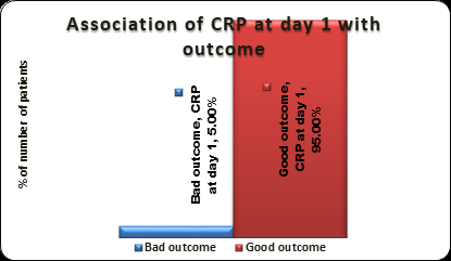 Figure 3: Association of CRP at day 1 with outcome.