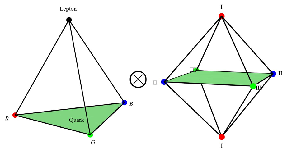 Figure 4: Weight diagram of ( ) 4 SU fundamental representation ⊗ 4 6 . Representation 4 = 3 +1, 3 is 3 kinds of color, red, green and blue, 1 is the lepton number. Representation 6 gives us 6 flavors of quarks and leptons. 6 flavors have 3 generations, I, II and III, each generation has 2 kinds of quarks or leptons.