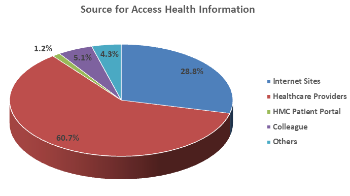 Figure 1: Sources for accessing health information.
