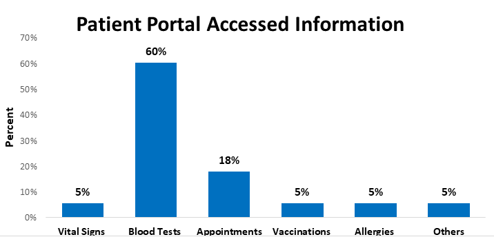 Figure 2: The patient portal most frequently accessed information by patients.