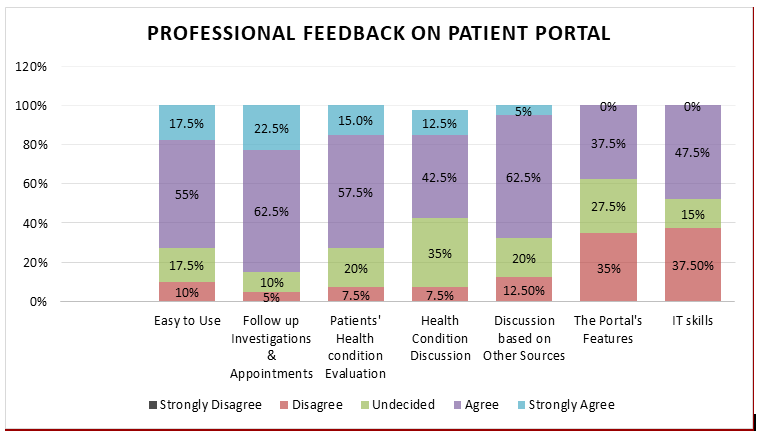 Figure 3: Professional feedback on the patient portal.