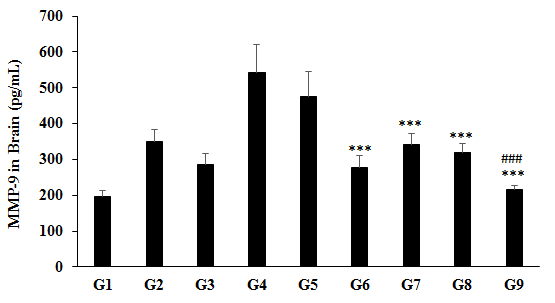 Figure 1: Expression the level of brain matrix metallopeptidase 9 (MMP-9) after administration of Biofield Treated/Untreated test formulation and Biofield Treatment/Blessing _per se_ to Sprague Dawley rats. G1 as normal control (vehicle, 0.5% w/v CMC- Na); G2 as disease control (Cecal Slurry, LPS and _E. coli_ + 0.5% CMC-Na); G3 as reference item (Cecal Slurry, LPS and _E. coli_ + Dexamethasone); G4 includes Cecal Slurry, LPS and _E. coli_ along with untreated test formulation; G5 as Cecal Slurry, LPS and _E._ _coli_ along with the Biofield Energy Treated test formulation; G6 group includes Cecal Slurry, LPS and _E. coli_ along with Biofield Energy Treatment _per se_ to animals from day -15; G7 as Cecal Slurry, LPS and _E. coli_ + Biofield Energy Treated test formulation from day -15; G8 group includes Cecal Slurry, LPS and _E. coli_ + Biofield Energy Treatment _per se_ + Biofield Energy Treated test formulation from day -15, and G9 group denoted Cecal Slurry, LPS and _E. coli_ along with Biofield Energy Treatment _per se_ animals plus the untreated test formulation. Values are presented as mean ± SEM (n=6-9). ***_p_≤0.001 _vs_. G4 and ###_p_≤0.001 _vs_. G2.