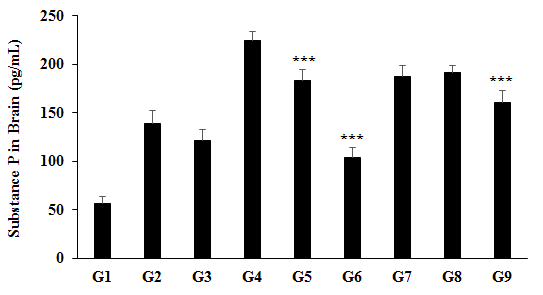 Figure 3: The disease control (Cecal Slurry, LPS and _E. coli_ + 0.5% CMC-Na) group (G2) showed 144.82% increase the level of substance P as compared to the normal control group (56.72 ± 6.86 pg/mL). Further, positive control (Dexamethasone) treatment reduce the level of substance P by 12.17% as compared to the G2 group. The level of substance P was decreased by 25.23% in the G6 (Cecal Slurry, LPS and _E. coli_ along with Biofield Energy Treatment _per se_ to animals from day -15) as compared to the G2. Similarly, substance P level was significantly decreased by 18.42% (_p_≤0.001), 53.79% (_p_≤0.001), 16.65%, 14.64%, and 28.43% (p≤0.001) in the G5 (Cecal Slurry, LPS and _E. coli_ along with the Biofield Energy Treated test formulation), G6, G7 (Cecal Slurry, LPS and _E. coli_ along with the Biofield Energy Treated test formulation from day -15); G8 (Cecal Slurry, LPS and _E. coli_ + Biofield Energy Treatment _per se_ + Biofield Energy Treated test formulation from day -15), and G9 (Cecal Slurry, LPS and _E. coli_ + Biofield Energy Treatment _per se_ animals + untreated test formulation) groups, respectively with reference to untreated test formulation (G4) group. Neurogenic inflammation encircle a series of inflammatory responses that is triggered by the activation of primary sensory neurons and simultaneously release of inflammatory neuropeptides (i.e., substance P). It also reported that substance P is one important neural element that implicates in H2S-induced neurogenic inflammation in sepsis through a TRPV1 channel-dependent mechanism [34]. Overall, here the Biofield Energy Treated test formulation and Biofield Energy Treatment _per se_ has significantly reduced the level of substance P, which could be beneficial for the management of systemic inflammation-related disorders.