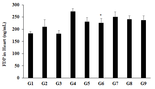 Figure 5: The disease control (Cecal Slurry, LPS and _E. coli_ + 0.5% CMC-Na) group (G2) showed value of FDP as 209.47 ± 30.29 ng/mL, which was increased by 14.91% as compared with the normal control (G1, 182.29 ± 9.09 ng/mL). Further, the positive control (Dexamethasone) treatment (G3) showed decrease the level of FDP by 13.28% i.e., 181.64 ± 12.83 ng/mL as compared to the G2 group. The level of FDP was significantly decreased by 15.66%, 17.41% (p≤0.05), 8.31%, 11.85%, and 13.02% in the G5 (Cecal Slurry, LPS and _E. coli_ + Biofield Energy Treated test formulation); G6 (Cecal Slurry, LPS and _E. coli_ + Biofield Energy Treatment _per se_ to animals from day -15); G7 (Cecal Slurry, LPS and _E. coli_ + Biofield Energy Treated test formulation from day -15); G8 (Cecal Slurry, LPS and _E. coli_ + Biofield Energy Treatment _per se_ + Biofield Energy Treated test formulation from day -15), and G9 (Cecal Slurry, LPS and _E. coli_ + Biofield Energy Treatment _per se_ animals + untreated test formulation) groups, respectively, as compared to the untreated test formulation (G4). FDP are the degradation product of fibrin and fibrinogen that remain in bloodstream after breakdown of a blood clot. FDP levels after cardiac arrest might reflect whole body ischemia and hypoxia [37]. Overall, here the Biofield Energy Treated test formulation and Biofield Energy Treatment _per se_ significantly reduced the level of FDP, which could be beneficial in cardiac ischemia and hypoxic and sepsis patients.