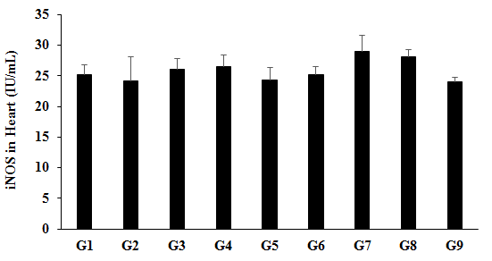 Figure 7: The disease control (Cecal Slurry, LPS and _E. coli_ + 0.5% CMC-Na) group (G2) the positive control (Dexamethasone) treatment (G3) group showed iNOS level by 24.24 ± 3.85 IU/mL and 26.05 ± 1.83 IU/mL, respectively.