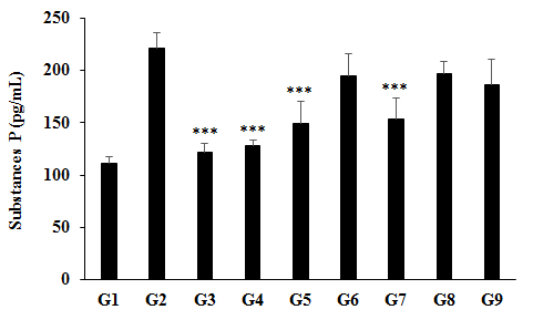 Figure 4: The disease control (Cecal Slurry, LPS and E. coli + 0.5% CMC-Na) group (G2) showed value of substance P as 221.34 ± 14.3 pg/mL, which was increased by 99.09% as compared with the normal control (G1, 111.17 ± 6.74 pg/mL). Further, the positive control (Dexamethasone) treatment (G3) showed a significant (p≤0.001) decreased serum substance P level by 44.98% i.e., 121.77 ± 8.49 pg/ mL as compared to the G2 group. The level of substance P was significantly decreased by 42.20% (p≤0.001), 32.62% (p≤0.001), 11.89%, 30.5% (p≤0.001), 11.21%, and 15.64% in the G4 (Cecal Slurry, LPS and E. coli along with untreated test formulation); G5 (Cecal Slurry, LPS and E. coli + Biofield Energy Treated test formulation); G6 (Cecal Slurry, LPS and E. coli + Biofield Energy Treatment/Blessing to animals from day -15); G7 (Cecal Slurry, LPS and E. coli + Biofield Energy Treated/Blessed test formulation from day -15); G8 (Cecal Slurry, LPS and E. coli + Biofield Energy Treatment per se + Biofield Energy Treated test formulation from day -15), and G9 (Cecal Slurry, LPS and E. coli + Biofield Energy Treatment per se animals + untreated test formulation) groups, correspondingly with reference to disease control (G2) group. Substance P is released by nerves and inflammatory cells and acts by binding to the neurokinin‐1 receptor (NK‐1R) [41]. Substance P is one of the key factor and/or mediator of inflammatory condition and it plays a vital role in the modulation of inflammatory response [42]. All-inclusive, the Biofield Energy Treated/Blessed test formulation and Biofield Energy Treatment/Blessing per se significantly reduced the level of substance P, which could be beneficial to combat inflammatory disease conditions.