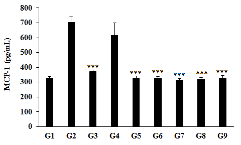 Figure 6: The disease control (Cecal Slurry, LPS and E. coli + 0.5% CMC-Na) group (G2) showed value of MCP-1 as 705.03 ± 35.14 pg/mL, which was increased by 115.46% as compared with the normal control (G1, 327.21 ± 12.42 pg/mL). Further, the positive control (Dexamethasone) treatment (G3)