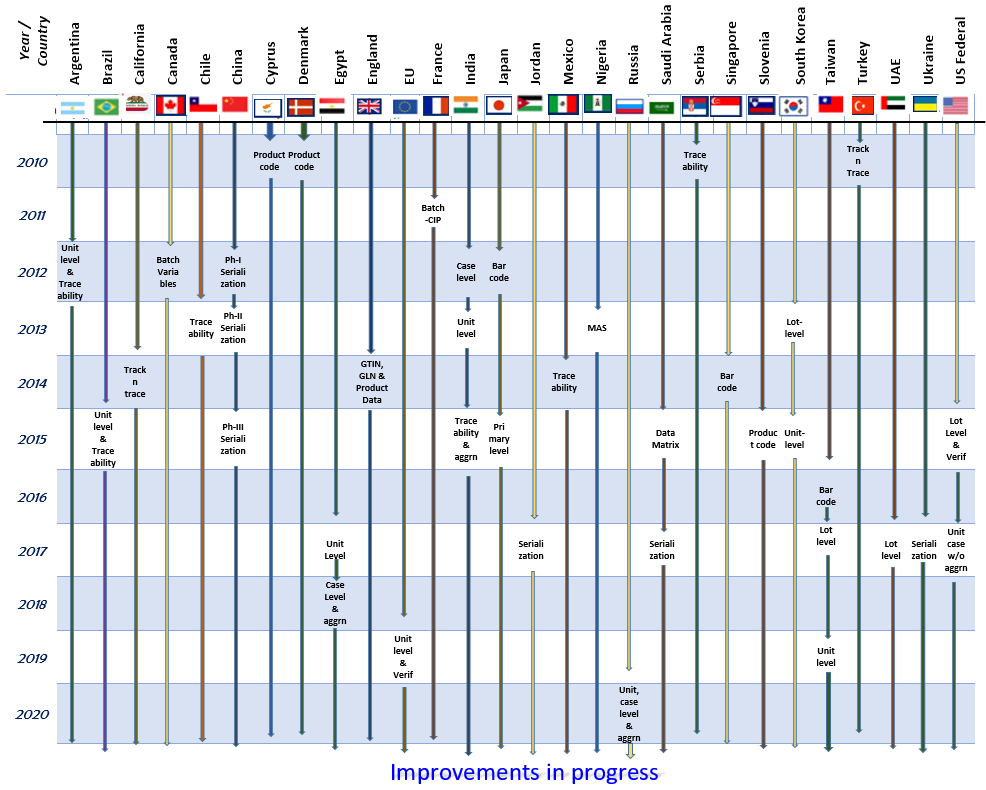 Figure 3: Flow of serialization activities across various countries.
