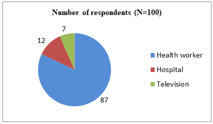 Figure 2: Desire source of knowledge.