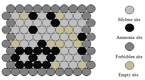 Figure 1: We suppose that deposited molecules must have discrete positions in the simulation matrix. A fixed number of sites (N = 40,000) is available in the system. The diameter of the silicon atom is around 0.25 nm [6]. In the simulation, empty sites are chosen randomly from the matrix for the deposition of molecules. The deposition rate of each molecule is calculated as follows [7]:
