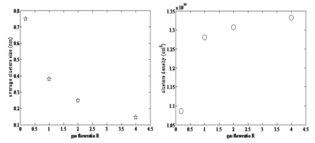 Figure 3: Variation of amorphous silicon cluster size and density as a function of the gas flow ratio R with fixed 100% surface coverage, N = 40000, P = 26.66 Pa, T = 723 K.