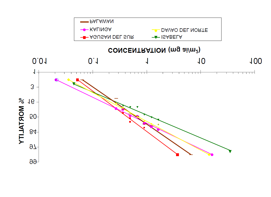 Figure 3: Regression lines from alphacypermethrin baseline toxicity tests conducted on An. flavirostris from sentinel areas (2001-2002).