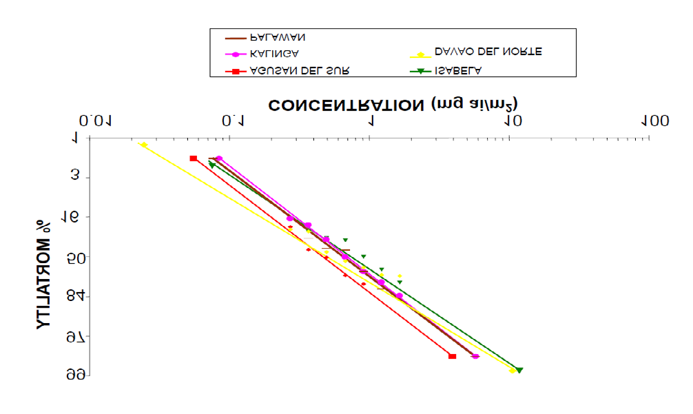 Figure 4: Regression lines from deltamethrin baseline toxicity tests conducted on An. flavirostris from sentinel areas (2001- 2002).