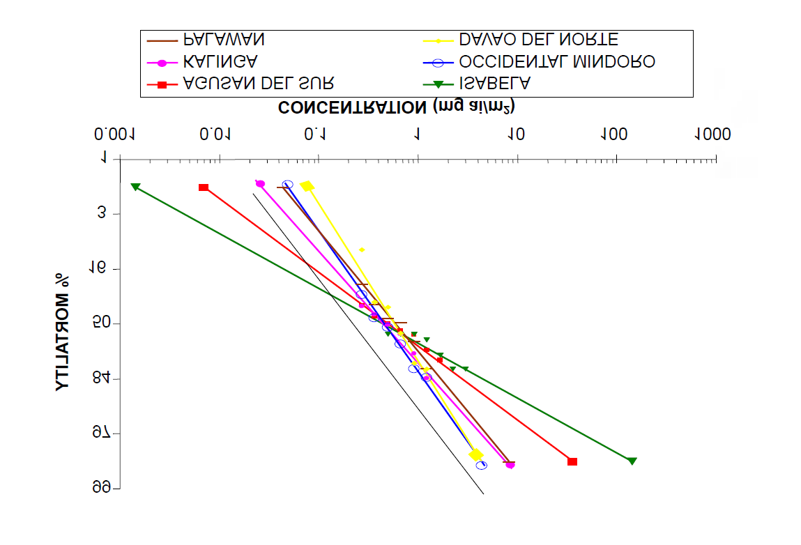 Figure 6: Deltamethrin regression lines from follow up monitoring of An. flavirostris from sentinel areas (2004-2005).