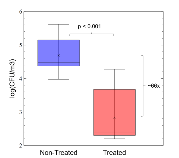 Figure 5: A log-transformation of the data was used for analysis, which showed a 66x reduction in CFU caused by a pre-treatment with decontaminating laser irradiation (p < 0.001).