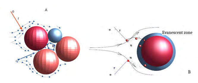 Figure 2: (A) The realization of the rotation channels in the acceleration of the pathogens around the elements of meta-material and possible turbulent flow with the acceleration of the pathogens in the circle or Screw Channels in the three-dimension case (see fig A and B). If the density of the pathogens is higher than the density of the fluids the viruses or bacteria can stick to the surface of spheres of metamaterial elements penetrated by ultraviolet C radiation.