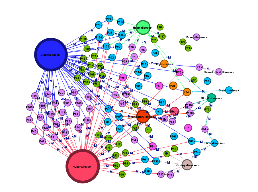 Figure 2: Graphical representation of comorbidities of Deceased Covid-19 patients- Male.