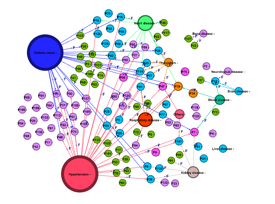 Figure 3: Graphical representation of comorbidities of Deceased Covid-19 patients- Female.