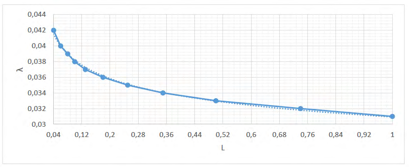Figure 1: Dependence of the model coefficient λ on the effectiveness of the lockdown L.