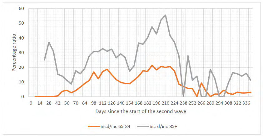 Figure 10: Ratio of incident fatalities to incident infected persons for the 65-84 and 85+ age groups. (incd/inc - ratio of 7-day fatalities to seven-day incidents for age groups 65- 84 and 85+ respectively) The graphs in this figure show, among other things, that before vaccination about 30% of infected persons in the 85+ age group and about 15% of the 65-84 age groups died of COVID. After mass vaccination these figures fell to 5% and 2% respectively. Of particular note are the extremely high relative mortality values at the beginning of the second wave of the epidemic. These high values can be explained by the fact that the number of those infected (these values are in the denominator of the fraction) for this period of time is very small.
