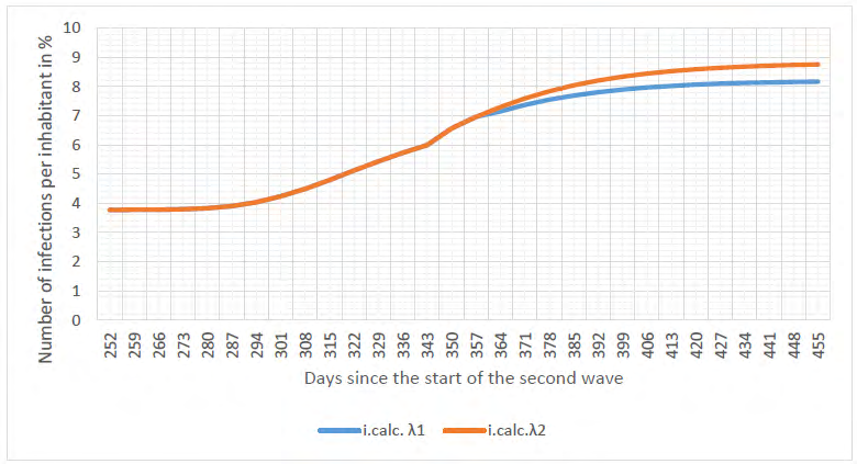 Figure 12: Prediction of epidemic development under relaxed lockdown conditions.