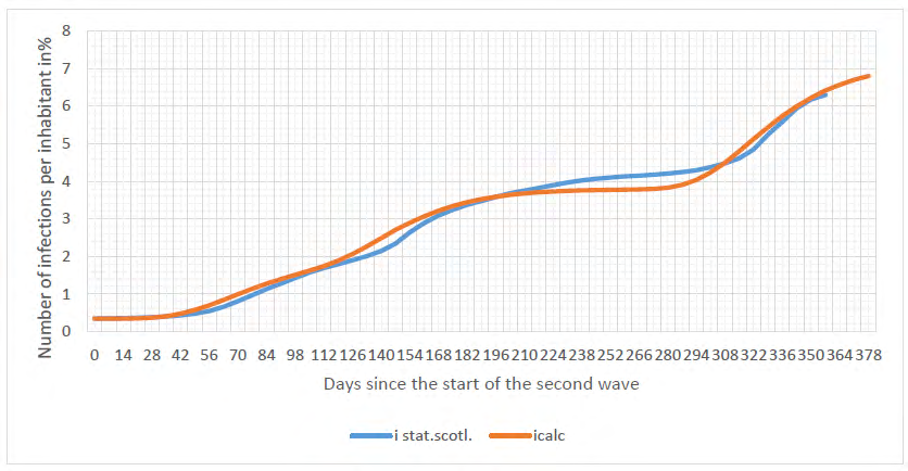 Figure 2: Development of the second and subsequent waves of the epidemic in Scotland.